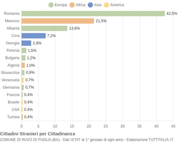 Grafico cittadinanza stranieri - Ruvo di Puglia 2017