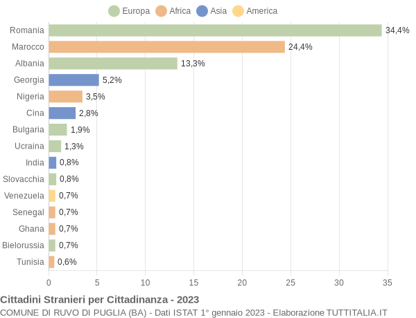 Grafico cittadinanza stranieri - Ruvo di Puglia 2023