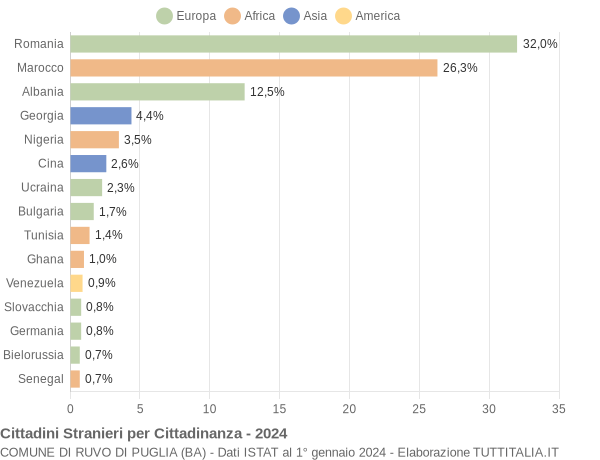 Grafico cittadinanza stranieri - Ruvo di Puglia 2024