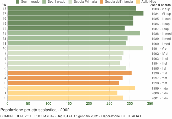 Grafico Popolazione in età scolastica - Ruvo di Puglia 2002