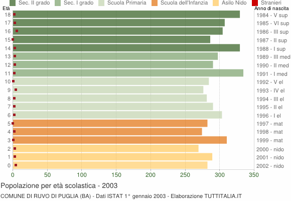 Grafico Popolazione in età scolastica - Ruvo di Puglia 2003