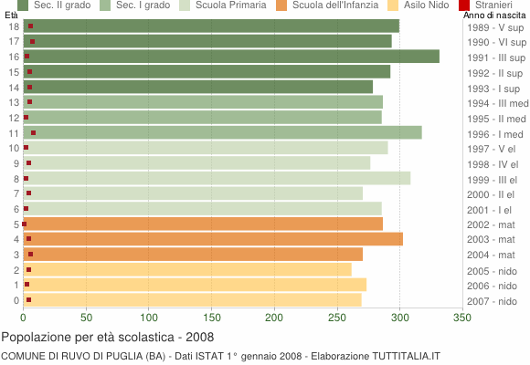 Grafico Popolazione in età scolastica - Ruvo di Puglia 2008