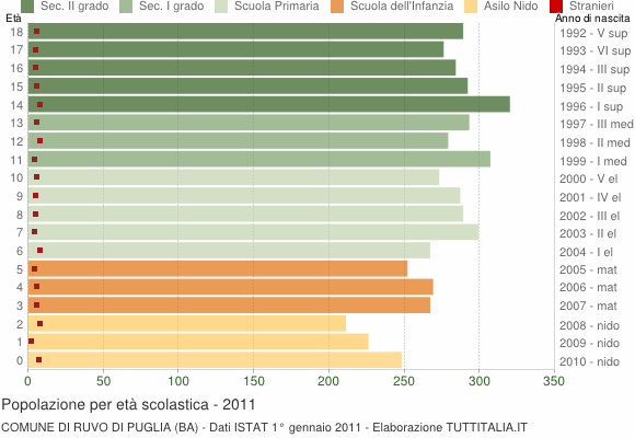 Grafico Popolazione in età scolastica - Ruvo di Puglia 2011