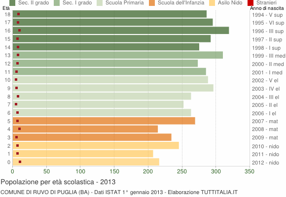 Grafico Popolazione in età scolastica - Ruvo di Puglia 2013