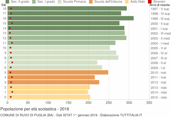 Grafico Popolazione in età scolastica - Ruvo di Puglia 2016