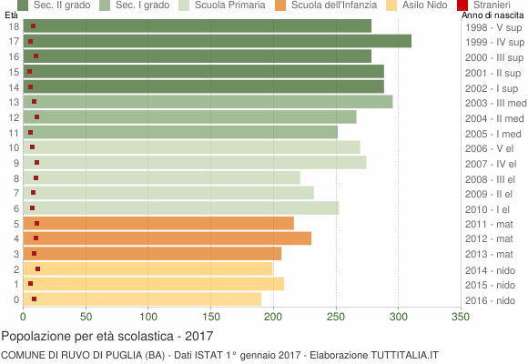 Grafico Popolazione in età scolastica - Ruvo di Puglia 2017