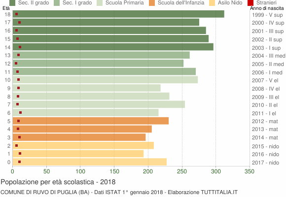 Grafico Popolazione in età scolastica - Ruvo di Puglia 2018