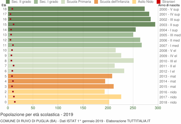Grafico Popolazione in età scolastica - Ruvo di Puglia 2019