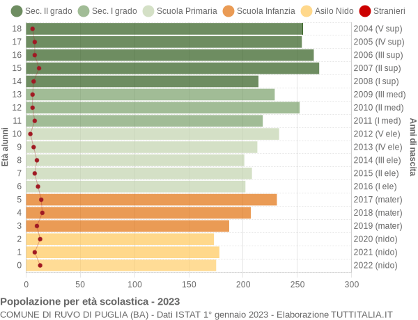 Grafico Popolazione in età scolastica - Ruvo di Puglia 2023