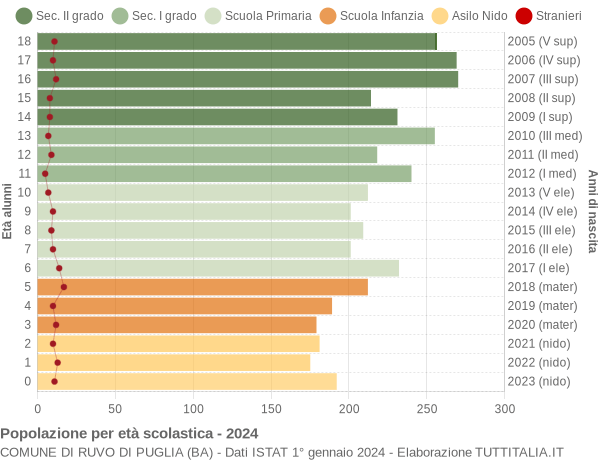 Grafico Popolazione in età scolastica - Ruvo di Puglia 2024