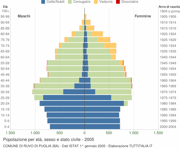 Grafico Popolazione per età, sesso e stato civile Comune di Ruvo di Puglia (BA)