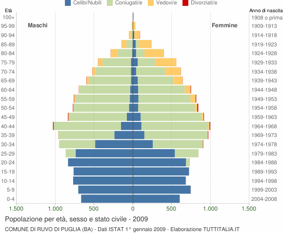 Grafico Popolazione per età, sesso e stato civile Comune di Ruvo di Puglia (BA)