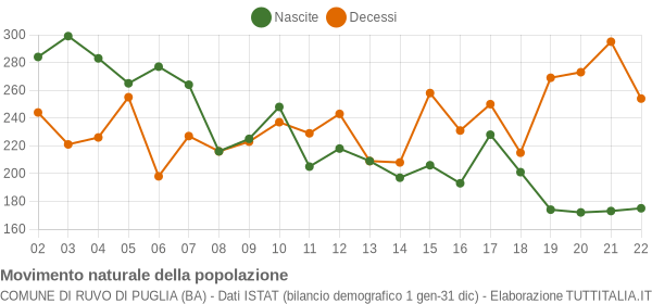 Grafico movimento naturale della popolazione Comune di Ruvo di Puglia (BA)