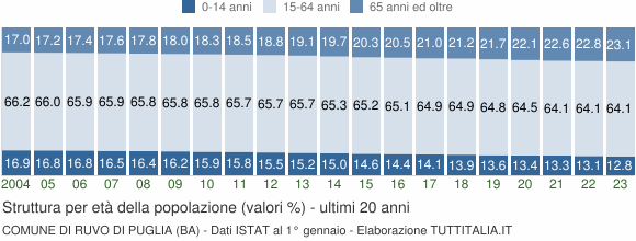 Grafico struttura della popolazione Comune di Ruvo di Puglia (BA)