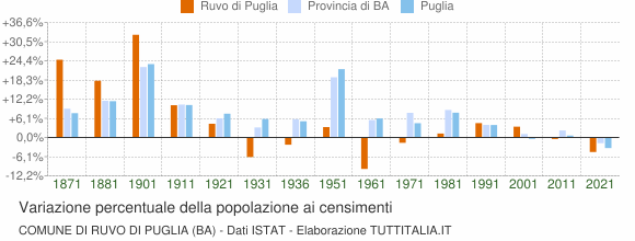 Grafico variazione percentuale della popolazione Comune di Ruvo di Puglia (BA)