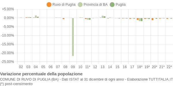 Variazione percentuale della popolazione Comune di Ruvo di Puglia (BA)