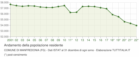 Andamento popolazione Comune di Manfredonia (FG)