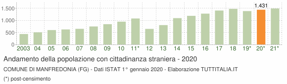 Grafico andamento popolazione stranieri Comune di Manfredonia (FG)