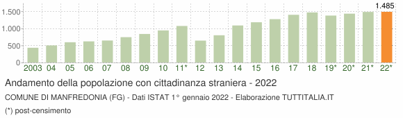 Grafico andamento popolazione stranieri Comune di Manfredonia (FG)