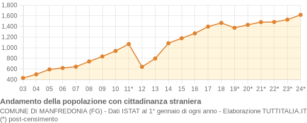 Andamento popolazione stranieri Comune di Manfredonia (FG)