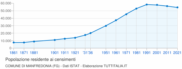 Grafico andamento storico popolazione Comune di Manfredonia (FG)