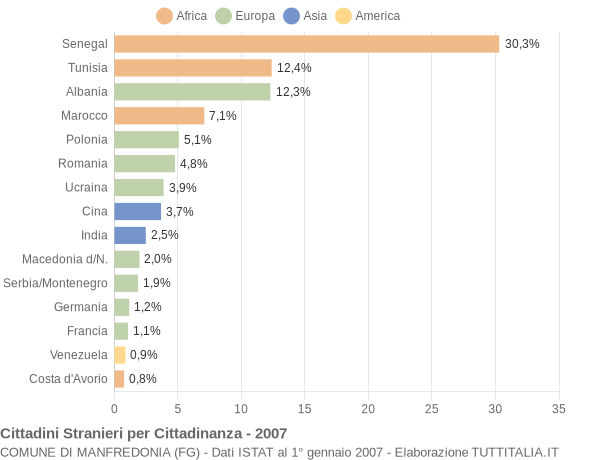 Grafico cittadinanza stranieri - Manfredonia 2007