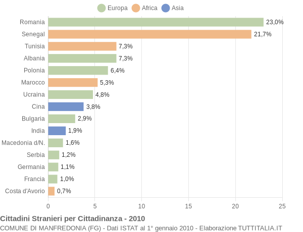 Grafico cittadinanza stranieri - Manfredonia 2010
