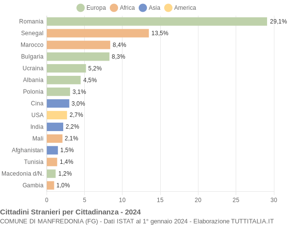 Grafico cittadinanza stranieri - Manfredonia 2024