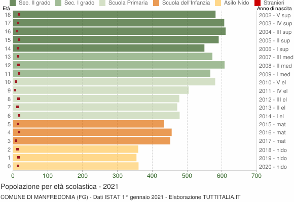 Grafico Popolazione in età scolastica - Manfredonia 2021