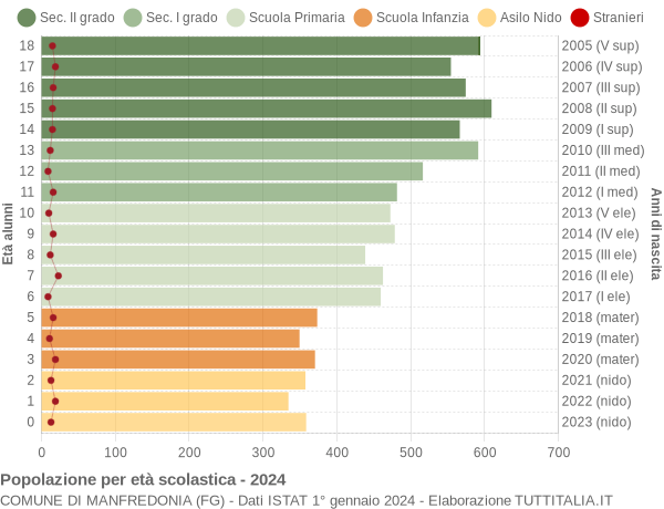 Grafico Popolazione in età scolastica - Manfredonia 2024