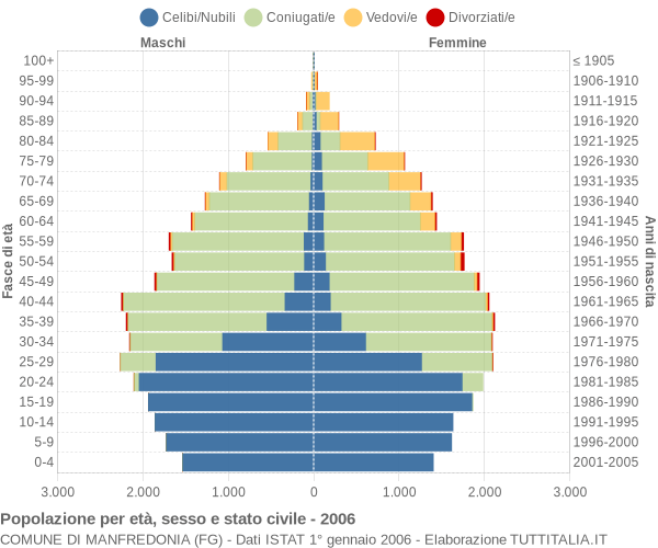 Grafico Popolazione per età, sesso e stato civile Comune di Manfredonia (FG)