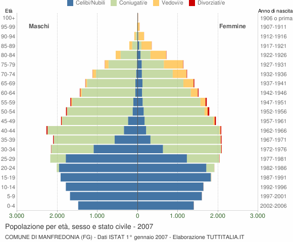 Grafico Popolazione per età, sesso e stato civile Comune di Manfredonia (FG)