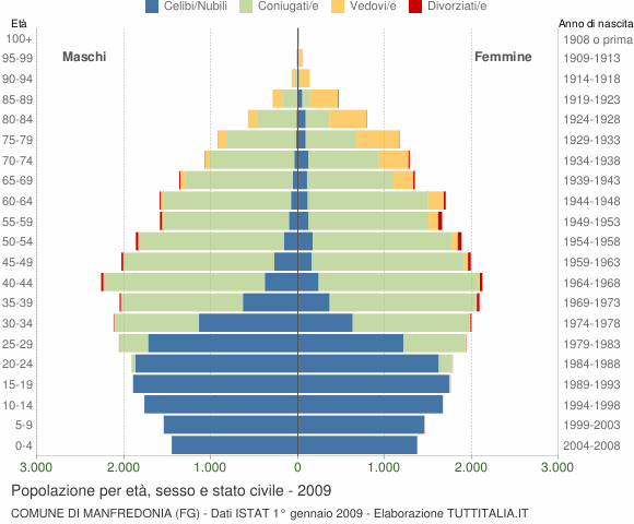 Grafico Popolazione per età, sesso e stato civile Comune di Manfredonia (FG)