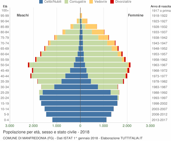 Grafico Popolazione per età, sesso e stato civile Comune di Manfredonia (FG)