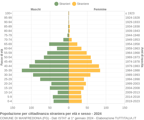 Grafico cittadini stranieri - Manfredonia 2024