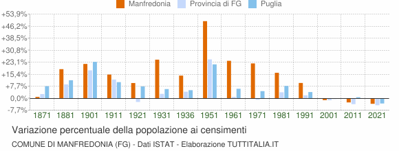 Grafico variazione percentuale della popolazione Comune di Manfredonia (FG)