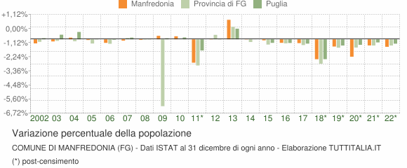 Variazione percentuale della popolazione Comune di Manfredonia (FG)