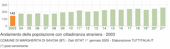 Grafico andamento popolazione stranieri Comune di Margherita di Savoia (BT)