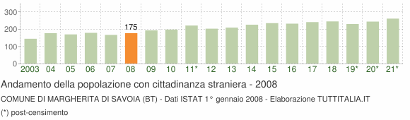 Grafico andamento popolazione stranieri Comune di Margherita di Savoia (BT)