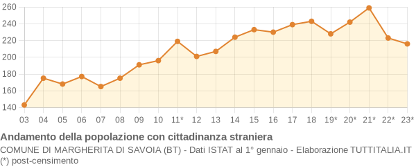 Andamento popolazione stranieri Comune di Margherita di Savoia (BT)