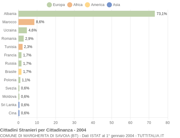 Grafico cittadinanza stranieri - Margherita di Savoia 2004