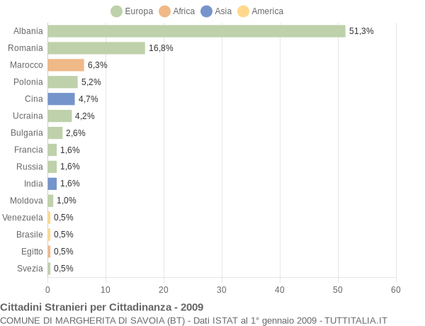 Grafico cittadinanza stranieri - Margherita di Savoia 2009