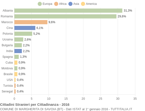 Grafico cittadinanza stranieri - Margherita di Savoia 2016