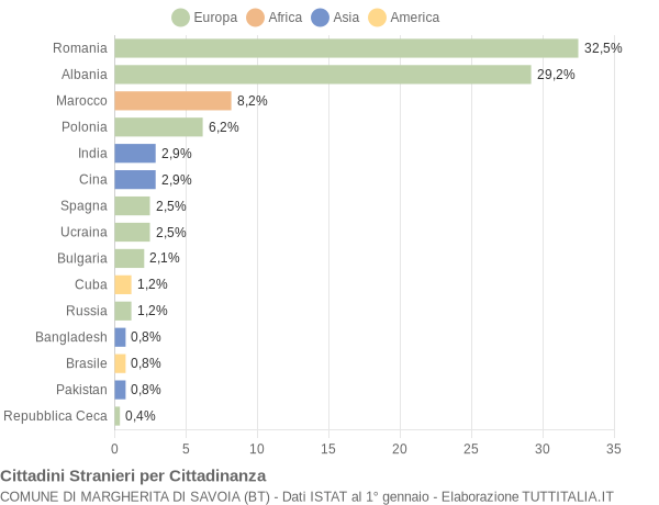 Grafico cittadinanza stranieri - Margherita di Savoia 2018