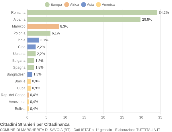 Grafico cittadinanza stranieri - Margherita di Savoia 2019