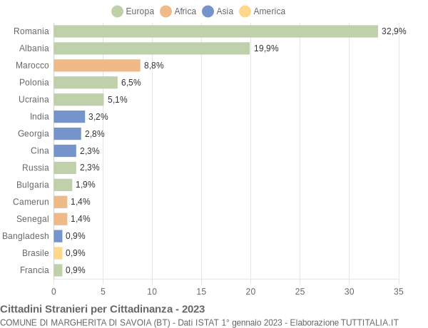 Grafico cittadinanza stranieri - Margherita di Savoia 2023