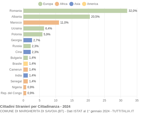 Grafico cittadinanza stranieri - Margherita di Savoia 2024