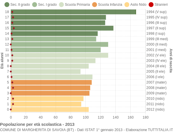 Grafico Popolazione in età scolastica - Margherita di Savoia 2013