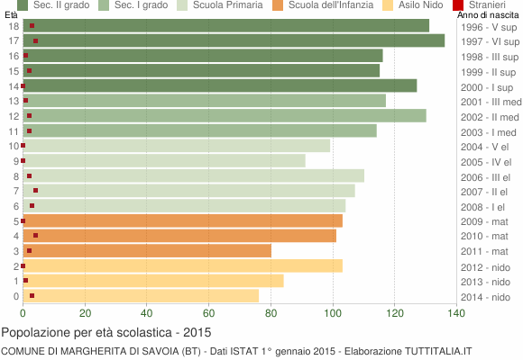 Grafico Popolazione in età scolastica - Margherita di Savoia 2015