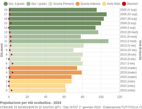 Grafico Popolazione in età scolastica - Margherita di Savoia 2024